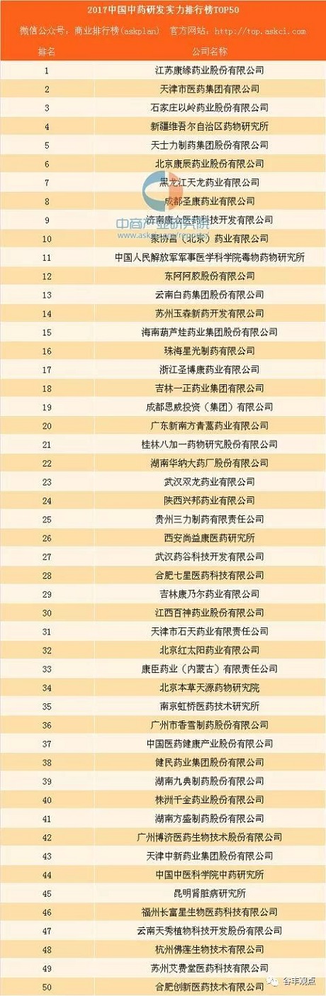 中药企业研发实力排行榜TOP50  z6com·尊龙凯时药业位居榜首！